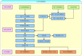 北京怡康科技訂單管理模塊 賦能企業(yè)ERP、OA、MIS與CRM系統(tǒng)集成